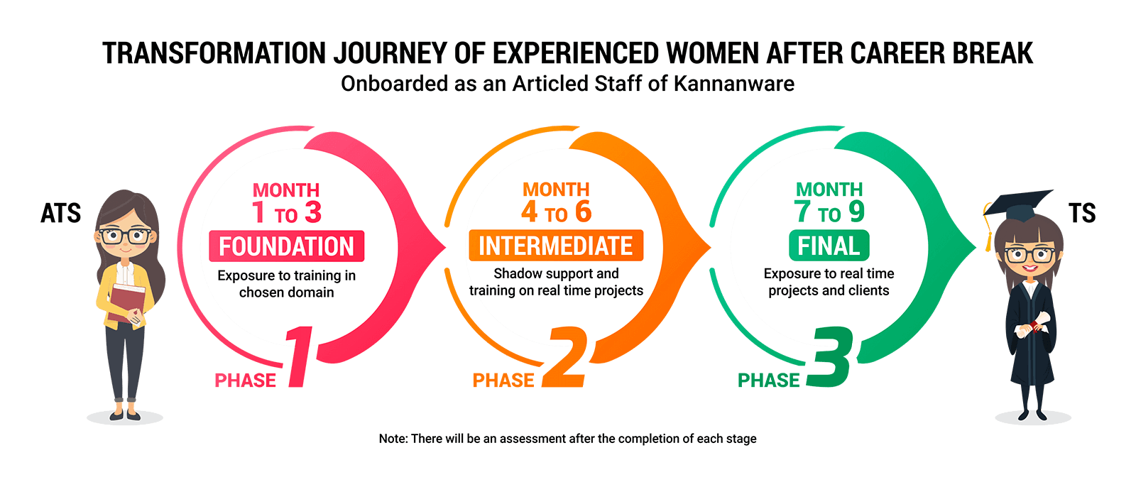Second Innings Business Management transformation journey